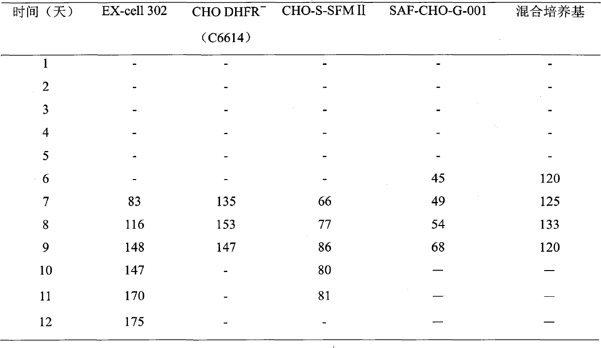 Medium suitable for cultivating CHO cell and cultivation technology thereof