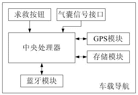 Vehicle navigation system having self-rescue function, self-rescue system and self-rescue method