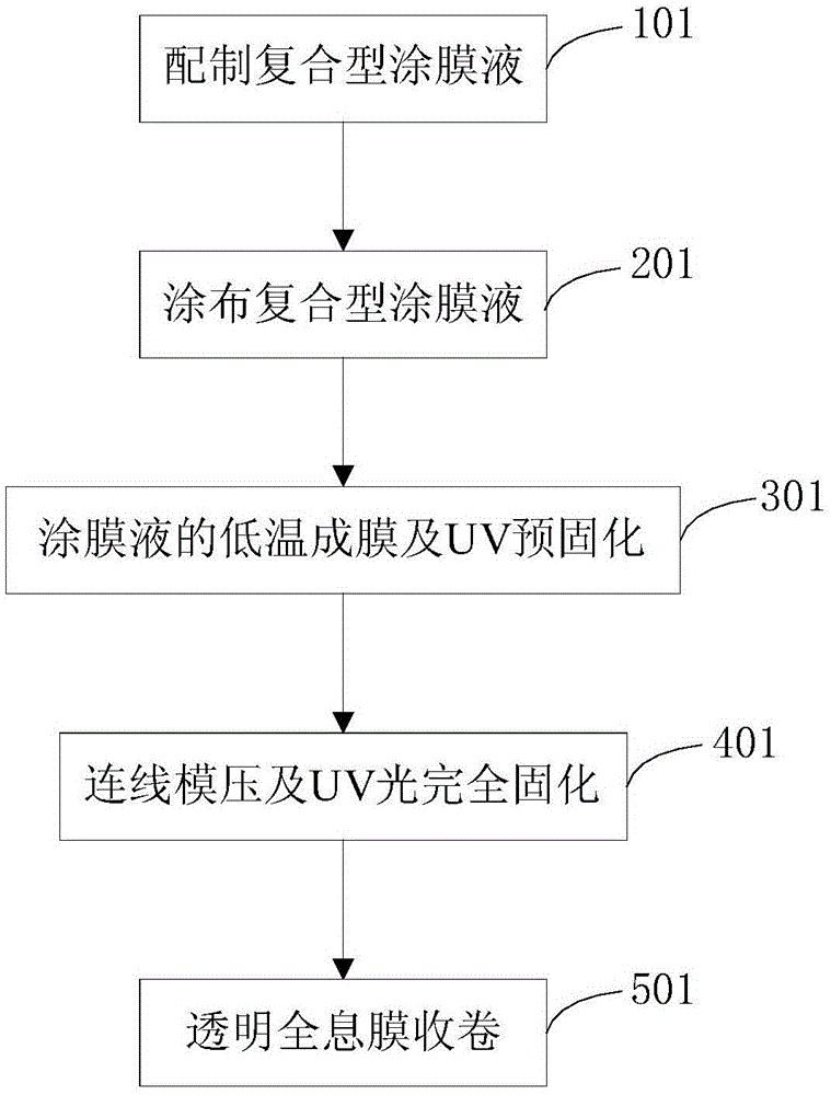 A composite transparent holographic film production process