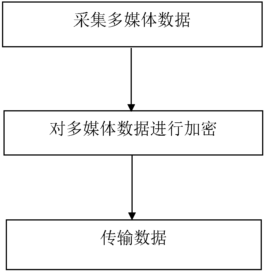 Multimedia data safety transmission method