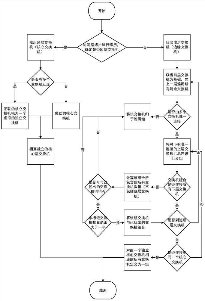 Network equipment management and energy saving method and its resource management device, routing energy saving device