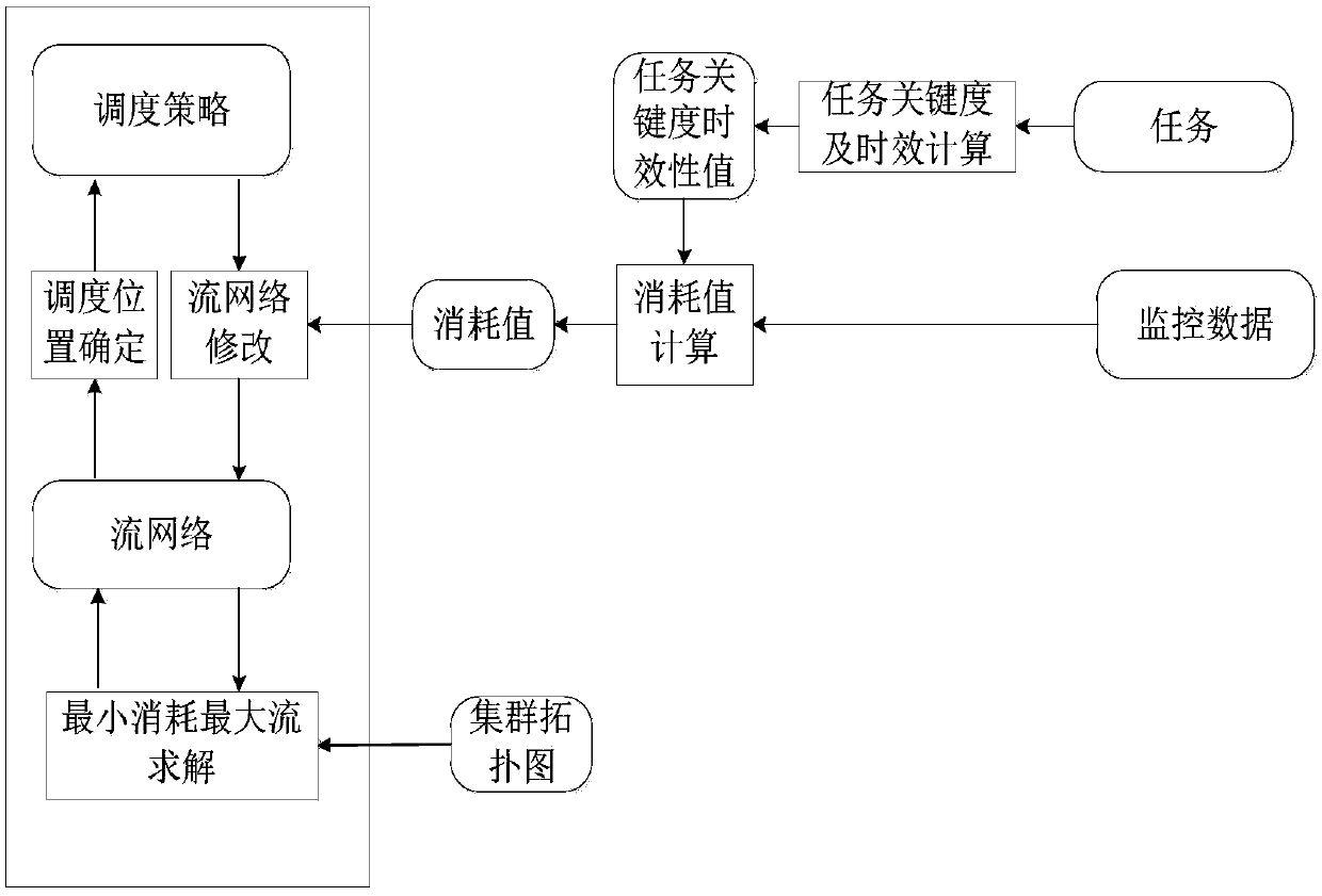 Edge computing task scheduling method for criticality and timeliness