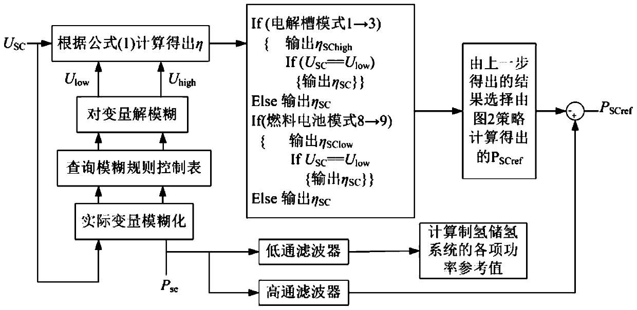 Wind-solar power generation and hydrogen-production hydrogen-storage system and operation control method thereof