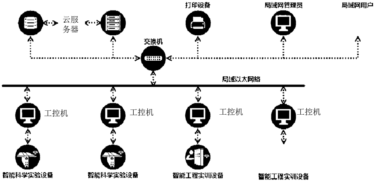 Education communication platform facing virtual reality hybrid lab