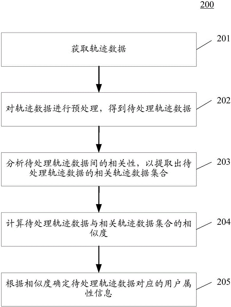 User attribute information acquiring method and device