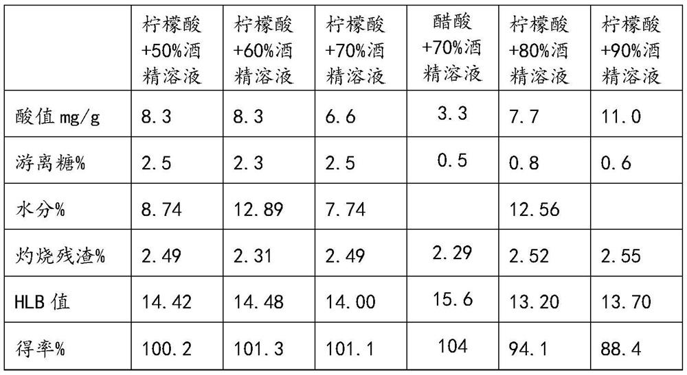 A kind of purification separation method of sucrose fatty acid ester