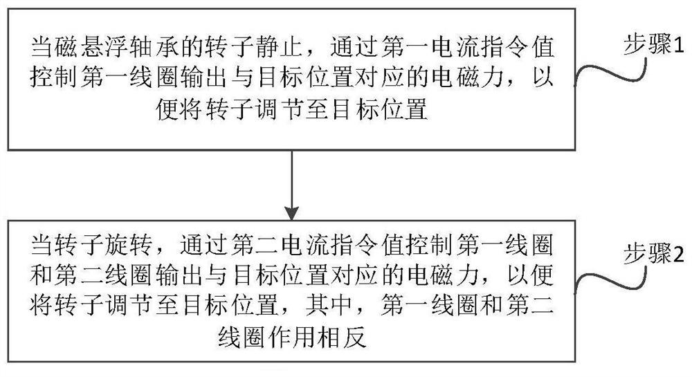 Control method and system of magnetic suspension bearing system and relative assemblies