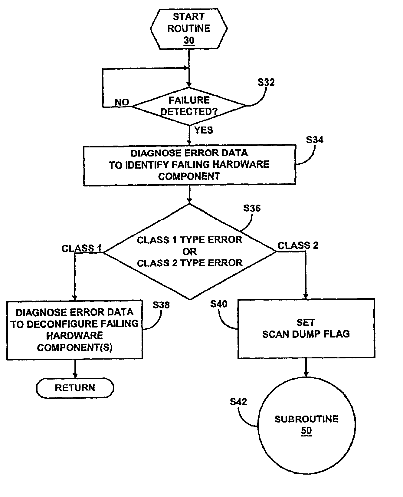 Conditional hardware scan dump data capture