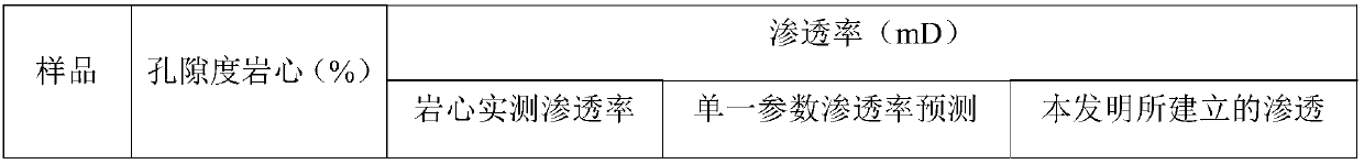 Multi-parameter permeability prediction method for tight sandstone reservoir