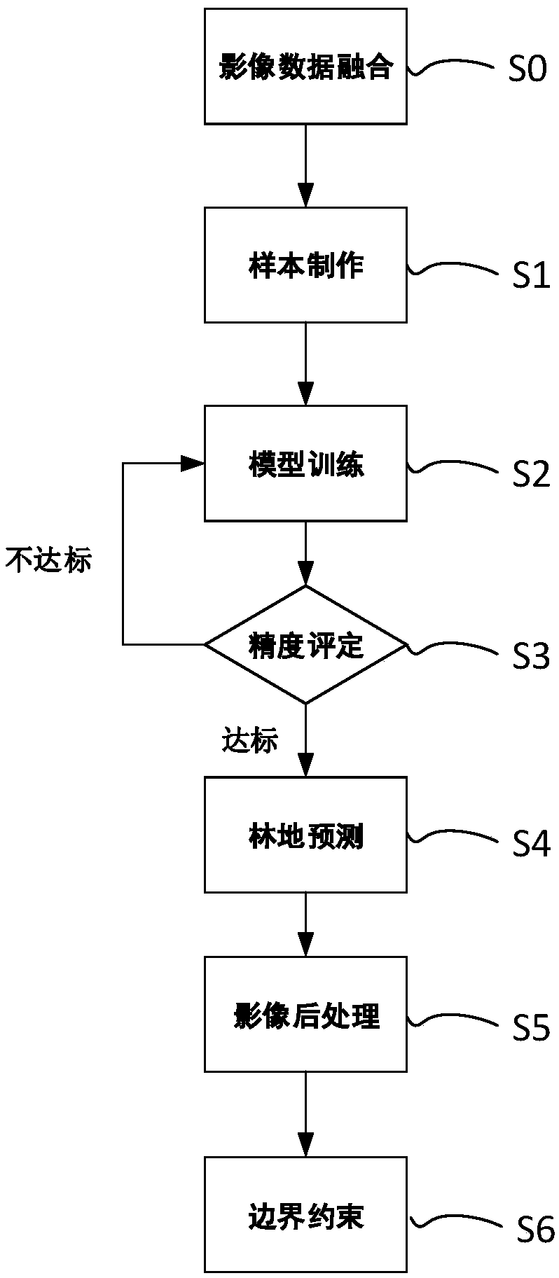 Method and system for extracting forest land from remote sensing image based on depth learning, storage medium, and electronic device