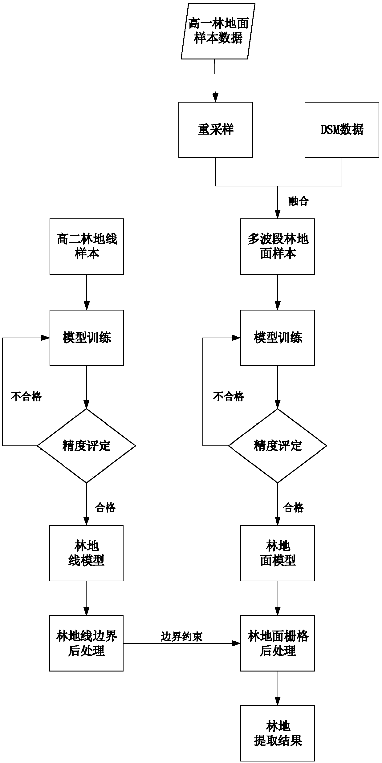 Method and system for extracting forest land from remote sensing image based on depth learning, storage medium, and electronic device