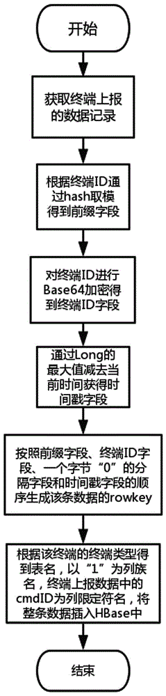 HBase-based Internet-of-things big data storing and accessing method