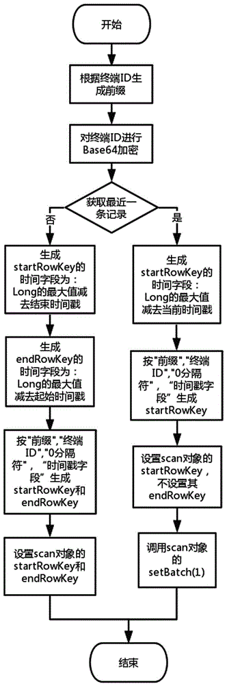 HBase-based Internet-of-things big data storing and accessing method