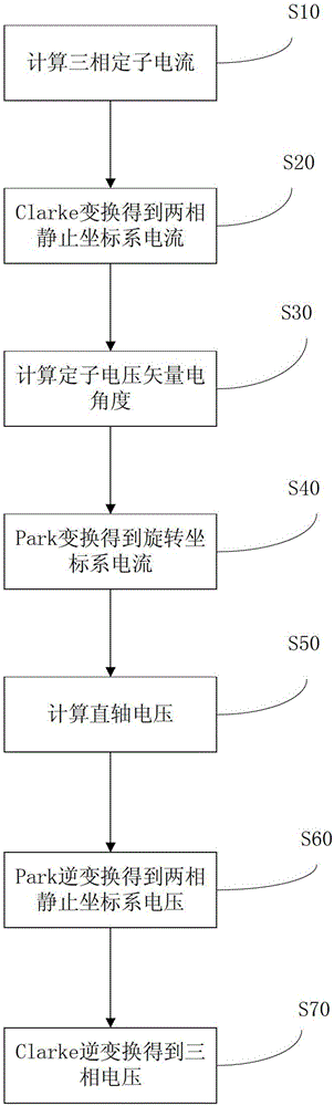 Open-loop vector control method and device for asynchronous motor