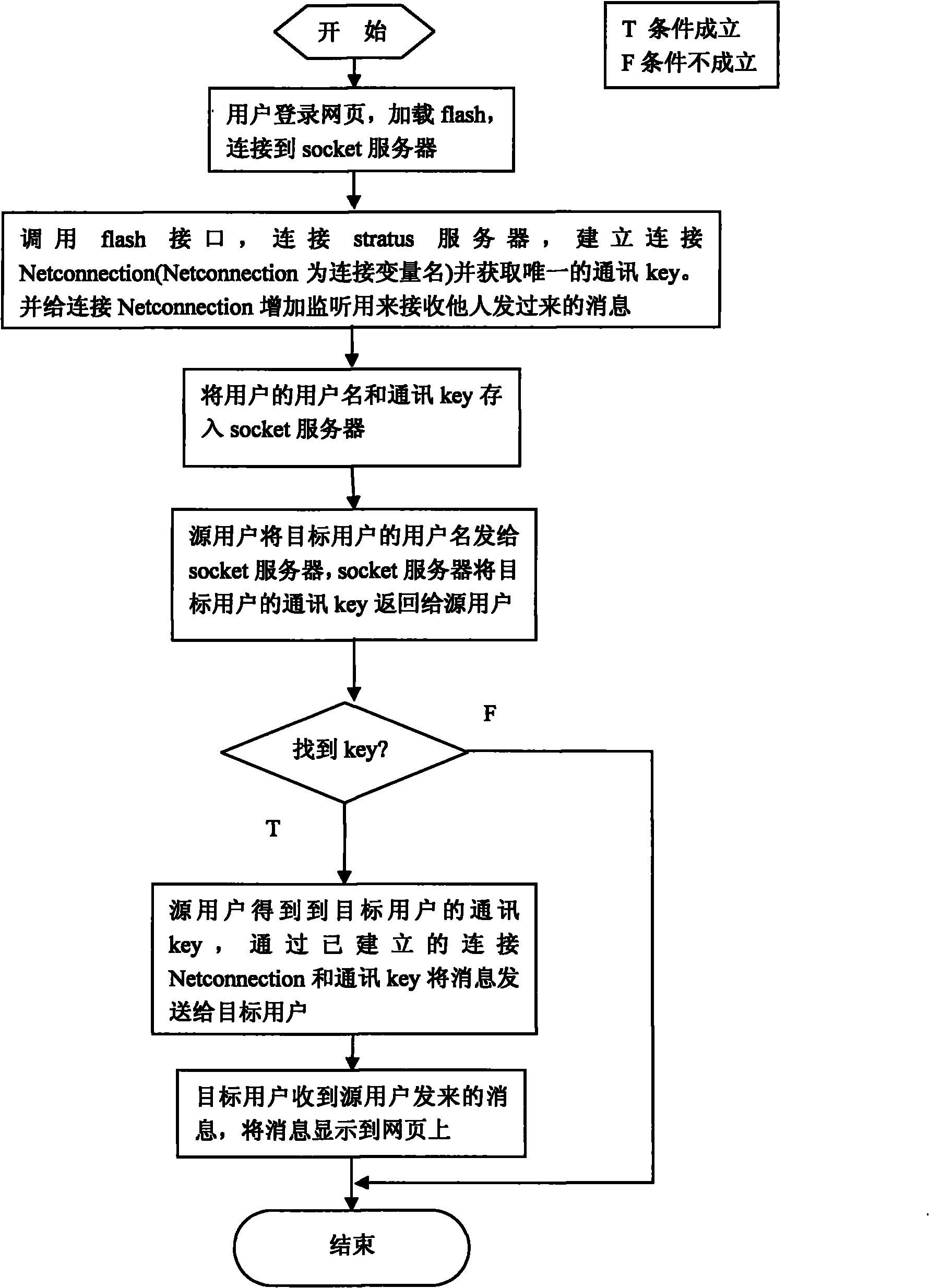 Method for realizing p2p communication on webpage