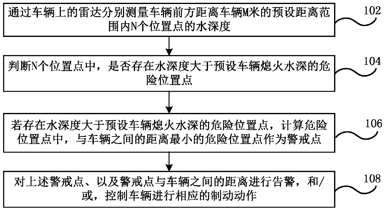 Road ponding detection method and system, vehicle