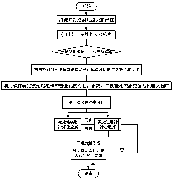 Double-laser forging remanufacturing and repairing device for damaged mortises of high-temperature alloy small-size structure turbine disc and application method thereof