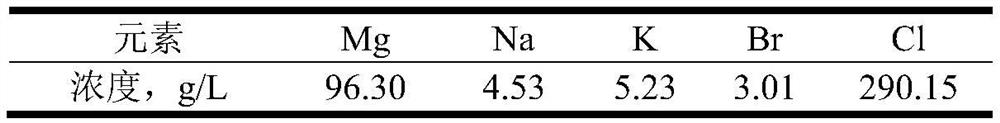 Method for extracting bromine from potassium extraction old brine and producing sodium bromide