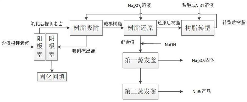 Method for extracting bromine from potassium extraction old brine and producing sodium bromide