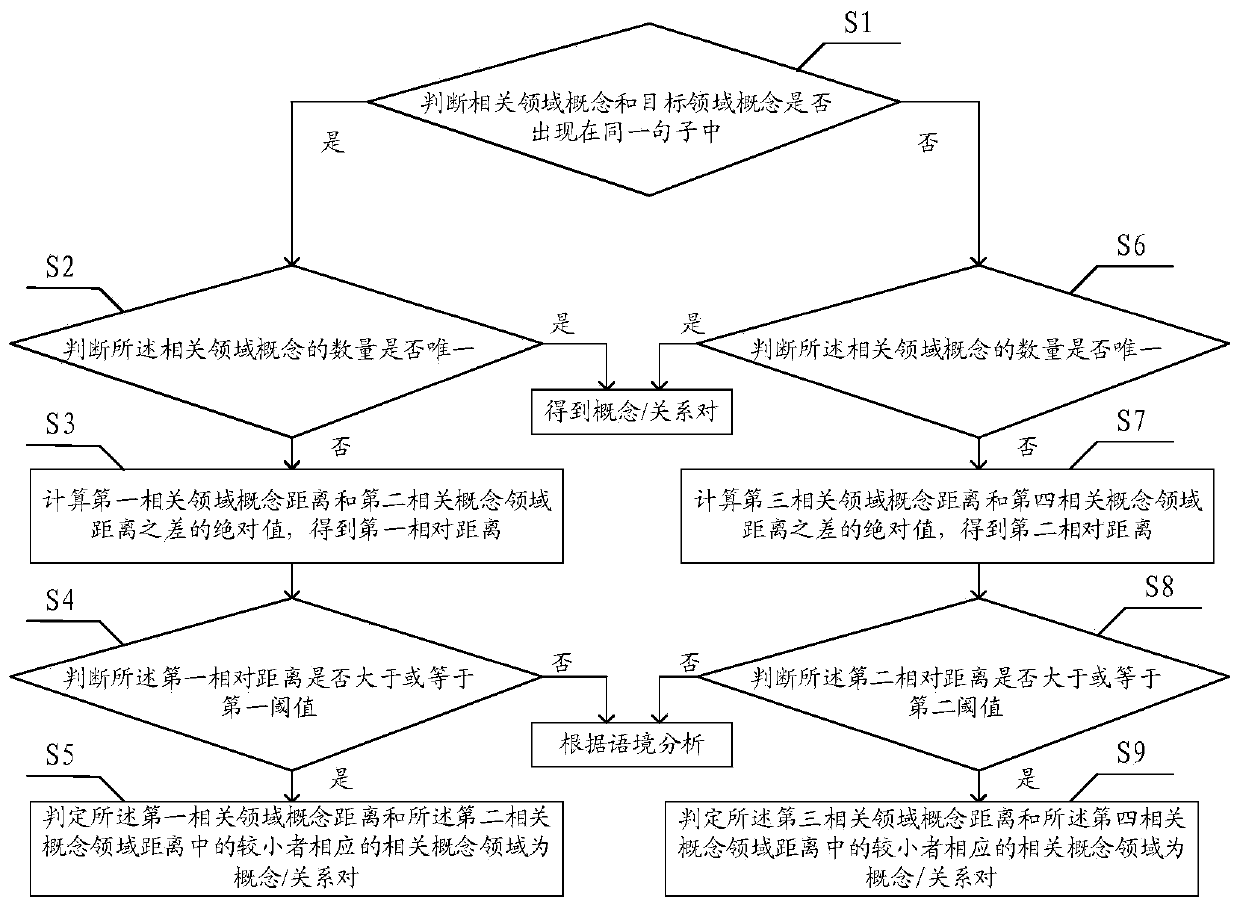 A method and system for identifying knowledge domains in text