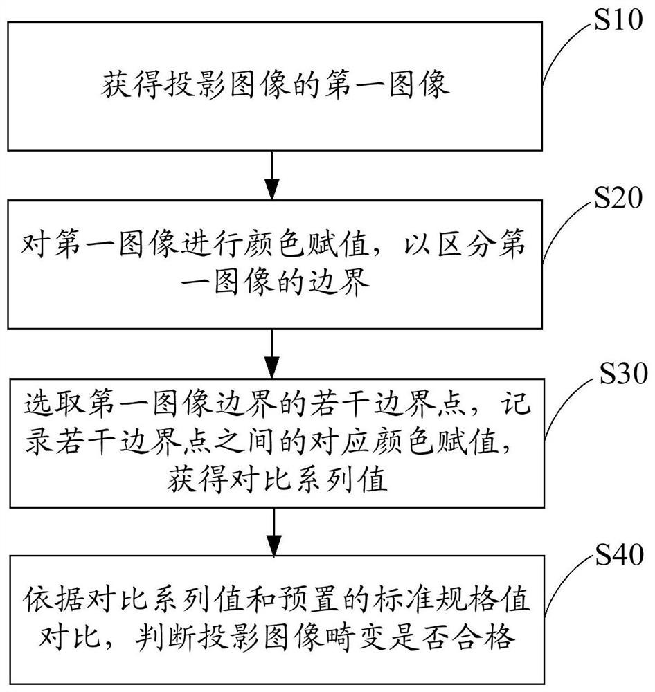 Projection distortion test method, device, equipment and computer-readable storage medium