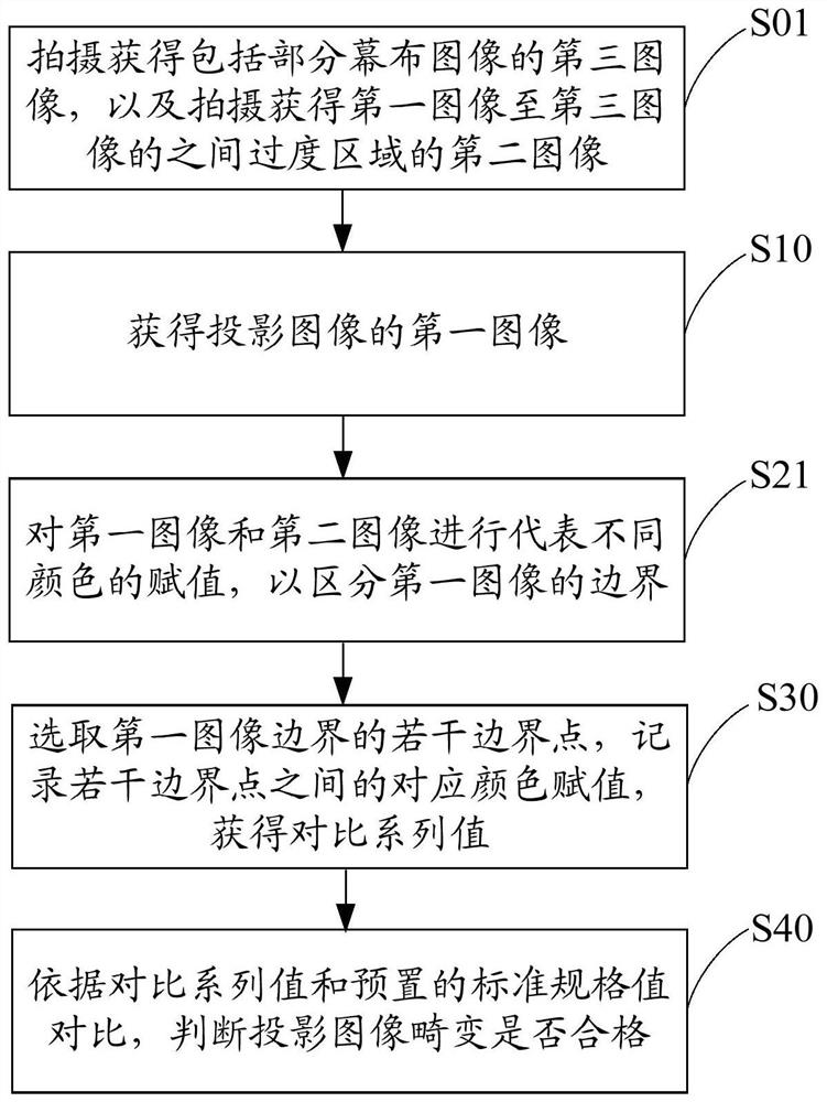 Projection distortion test method, device, equipment and computer-readable storage medium