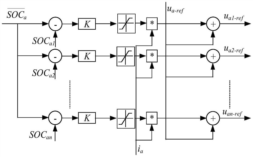 Balanced control method and strategy for chain type energy storage system