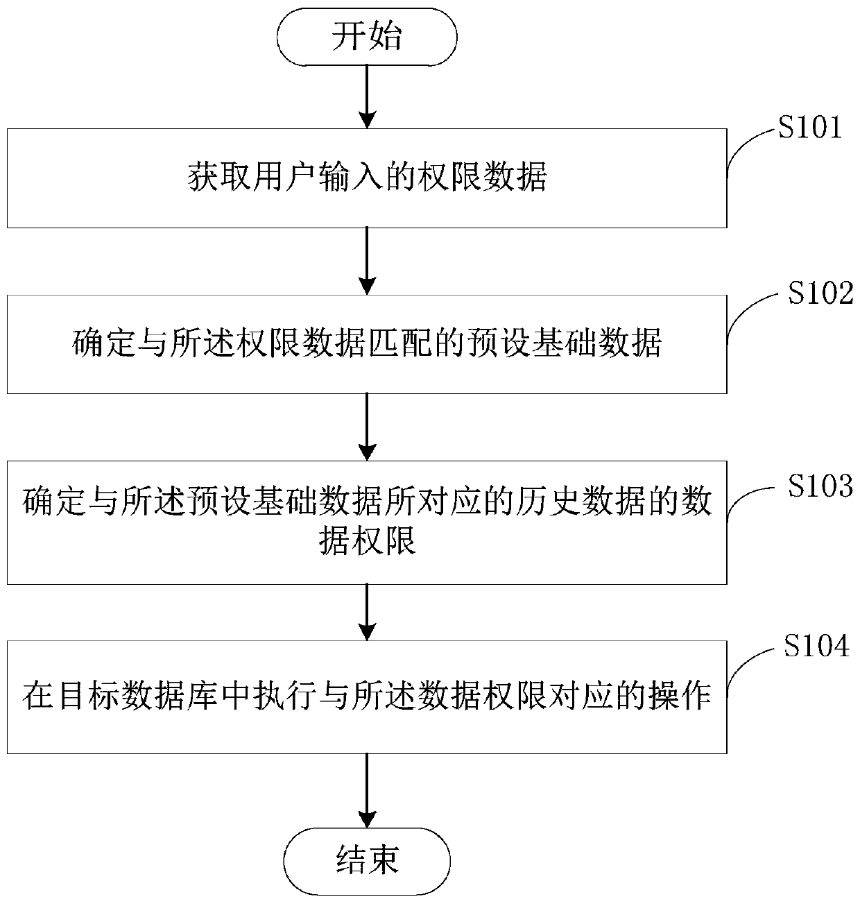 Data permission processing method and device, equipment and storage medium