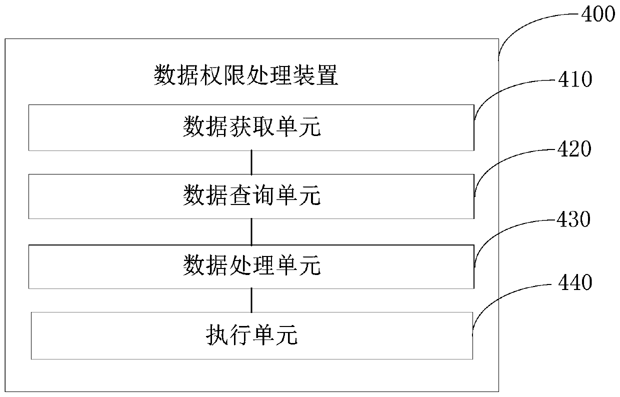 Data permission processing method and device, equipment and storage medium