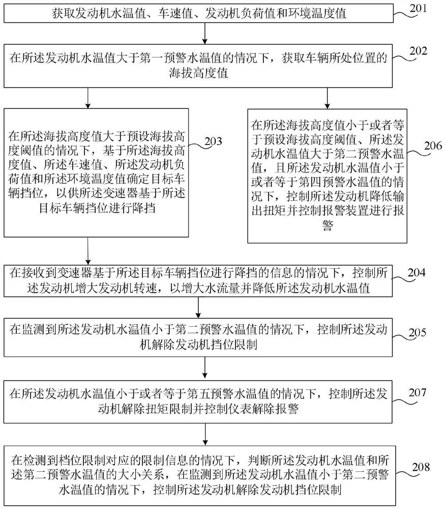 Engine control method and device and vehicle