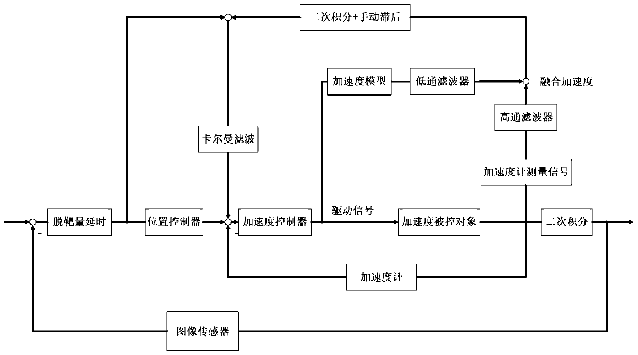 Acceleration feedforward method based on sensor and model fusion