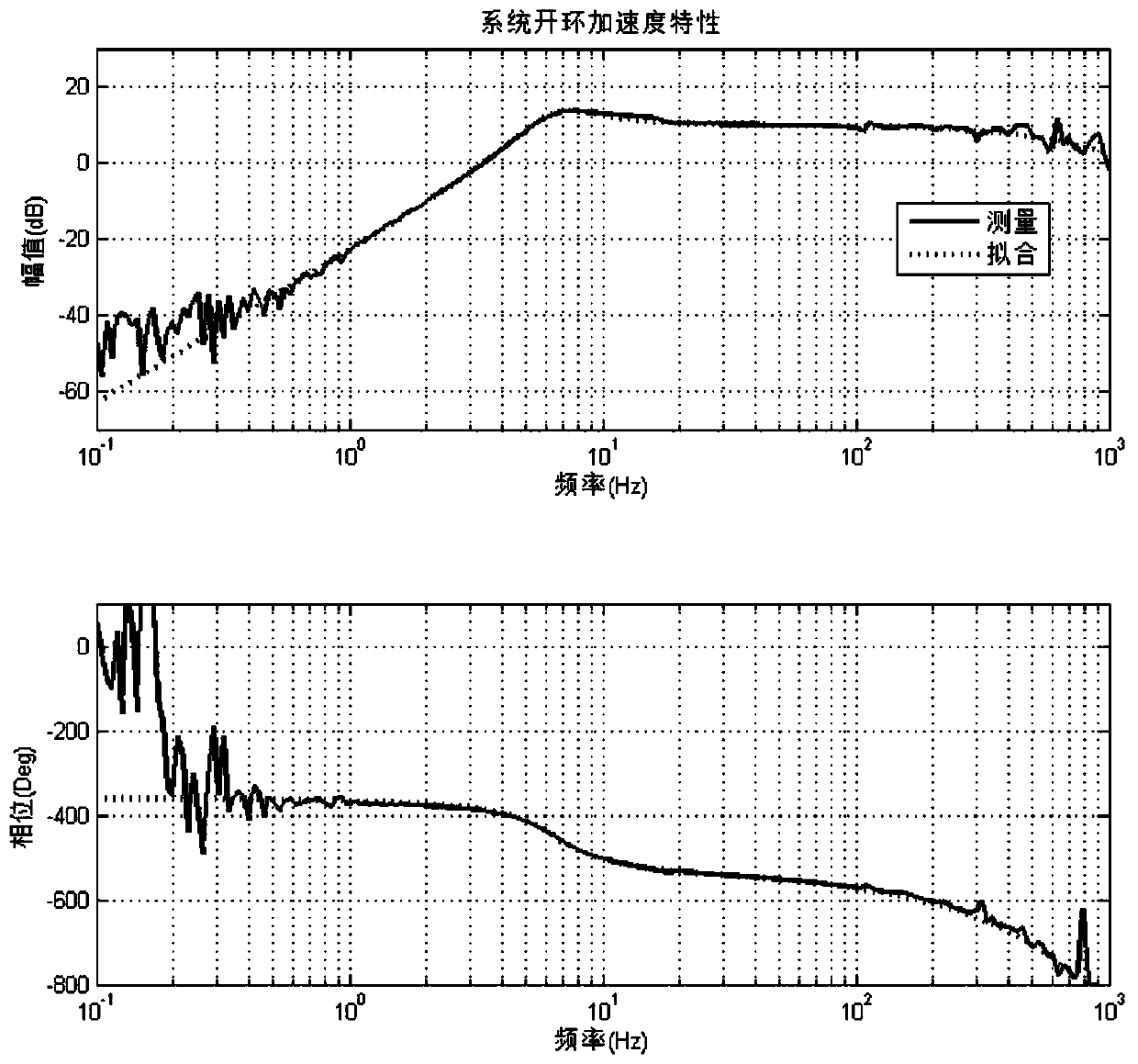 Acceleration feedforward method based on sensor and model fusion