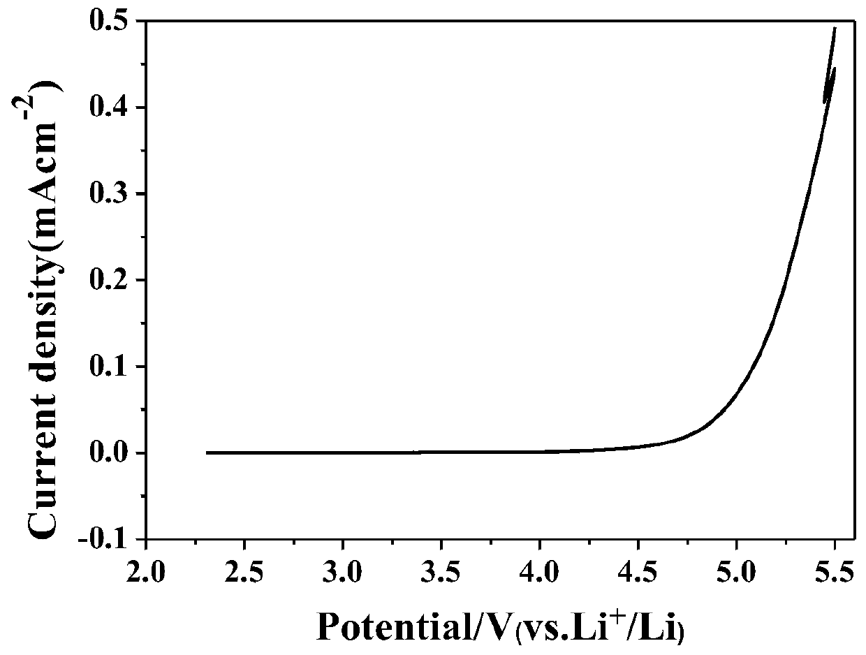 Preparation method and application of polycarbonate-based polymer electrolyte