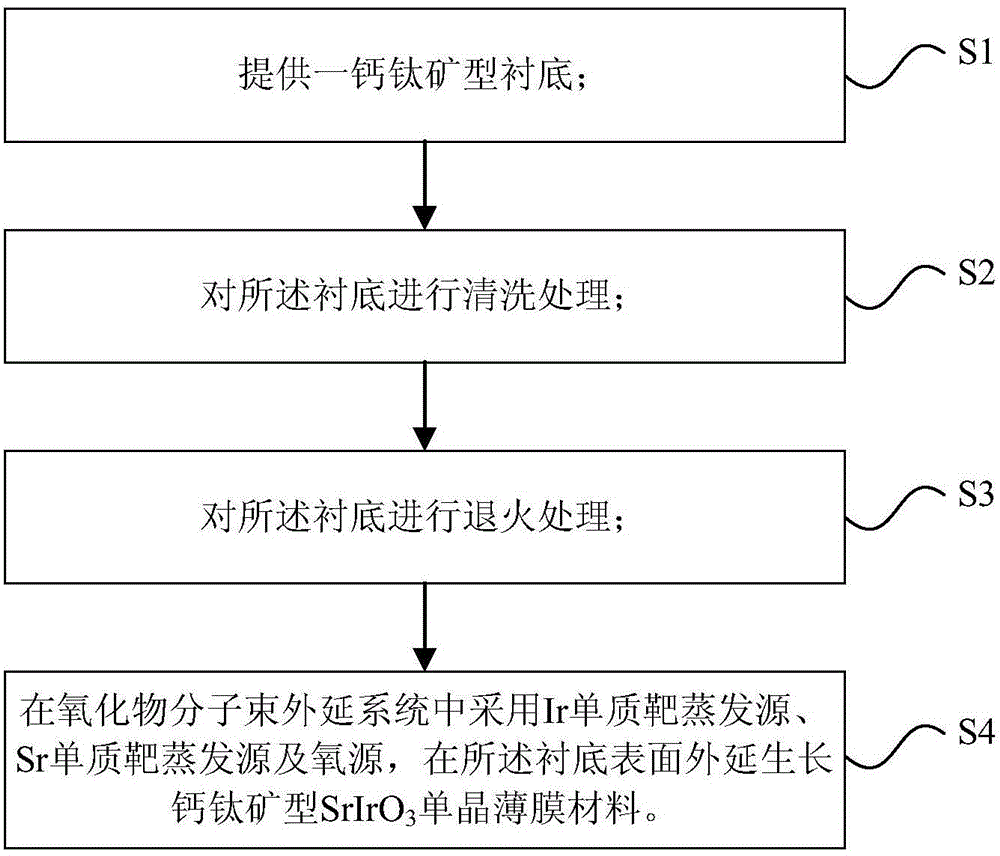 Preparation method of perovskite type SrIrO3 single crystal film material