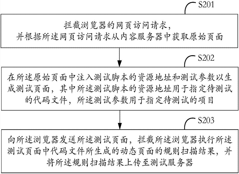 Testing method and testing device of dynamic page and storage medium