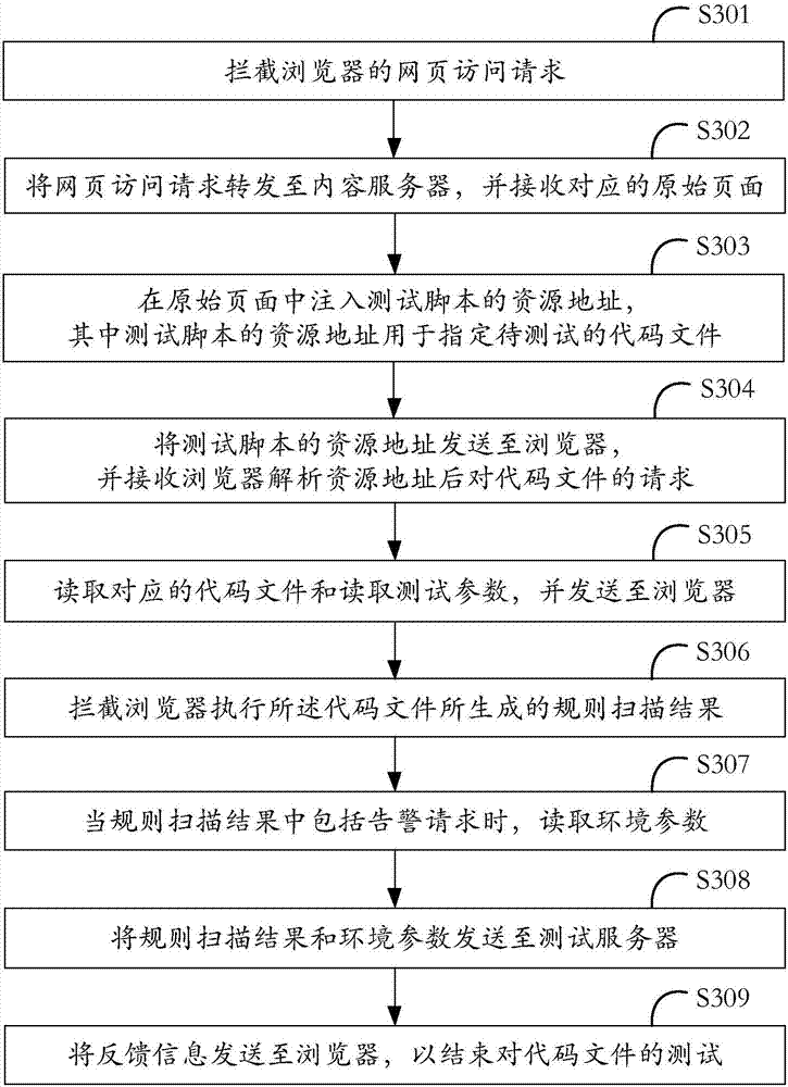 Testing method and testing device of dynamic page and storage medium