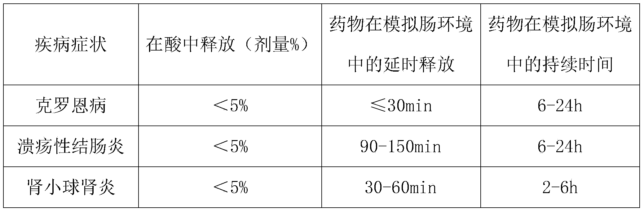 Oral administration composition for delivering salicylic acid medicines to intestinal tract