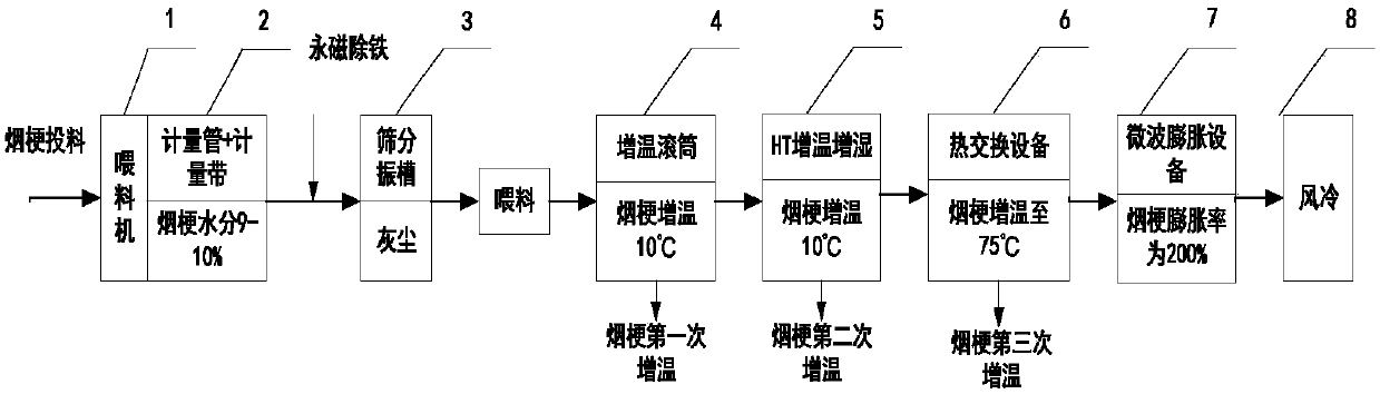 A Comprehensive Utilization Process of Microwave Expanded Tobacco Stem