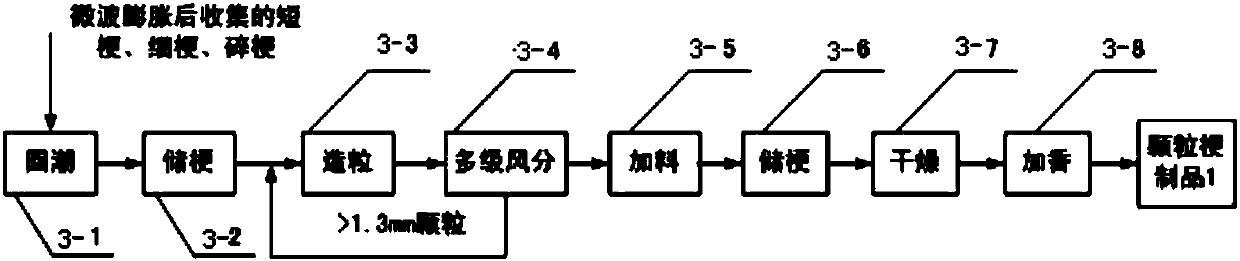 A Comprehensive Utilization Process of Microwave Expanded Tobacco Stem