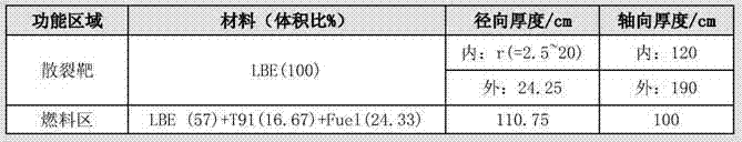 Spallation target of accelerator drive sub-critical reactor of low proton beam intensity efficient transmutation nuclear waste