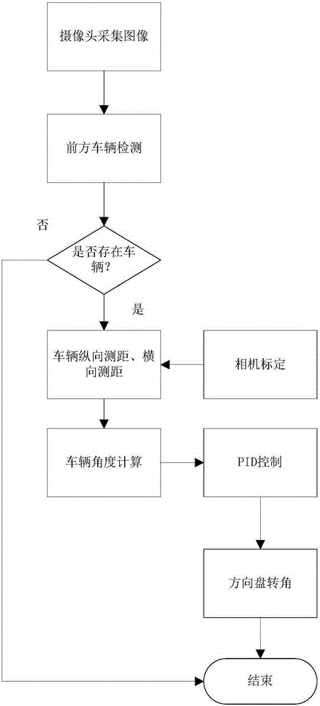 Vision-based intelligent vehicle transverse control method