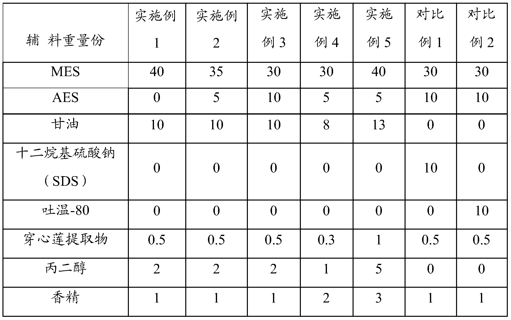 Andrographis paniculata hand sanitizer and preparation method thereof