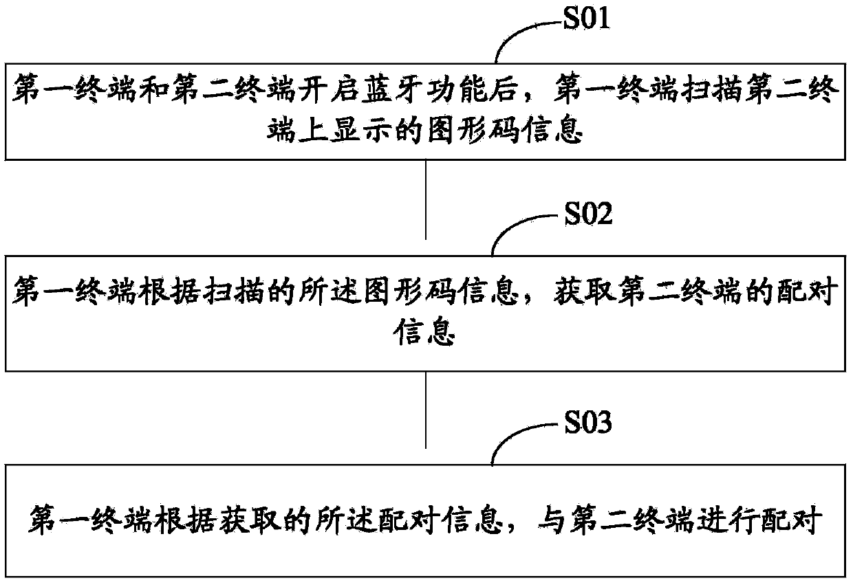 Bluetooth pairing method and system, and Bluetooth KEY