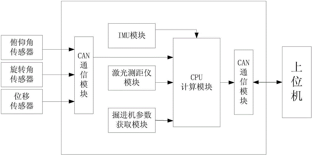 Position measuring system for heading machine cutting head