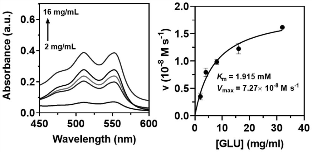 Nano-enzyme with multistage enzyme-linked reaction performance as well as preparation method and application of nano-enzyme