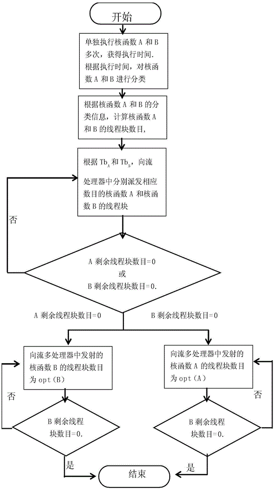 Method for distributing tasks by general purpose graphic processing unit in multi-task concurrent execution manner