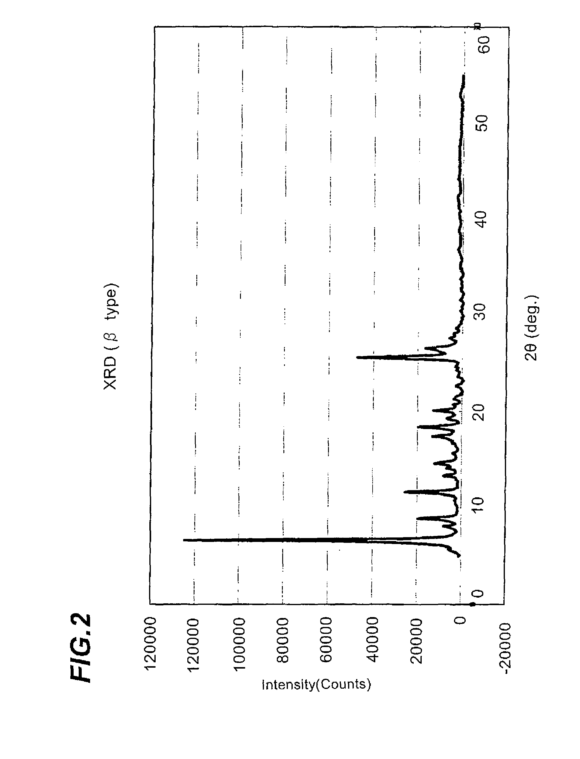 Azo pigment composition, process for producing azo pigment composition, dispersion containing azo pigment composition, coloring composition and ink for inkjet recording