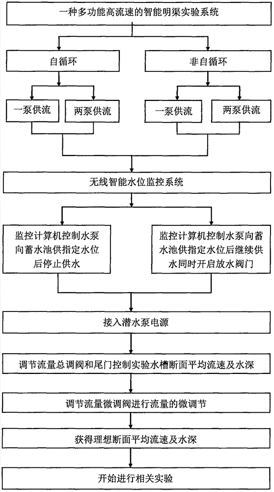 Multifunctional high flow velocity intelligent open channel experiment system