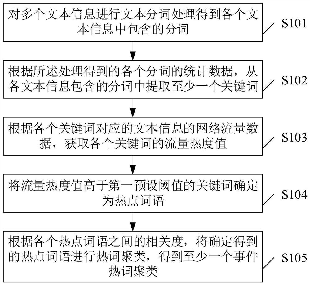 A hot event information processing method and device