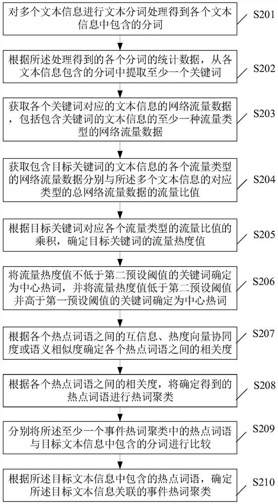 A hot event information processing method and device